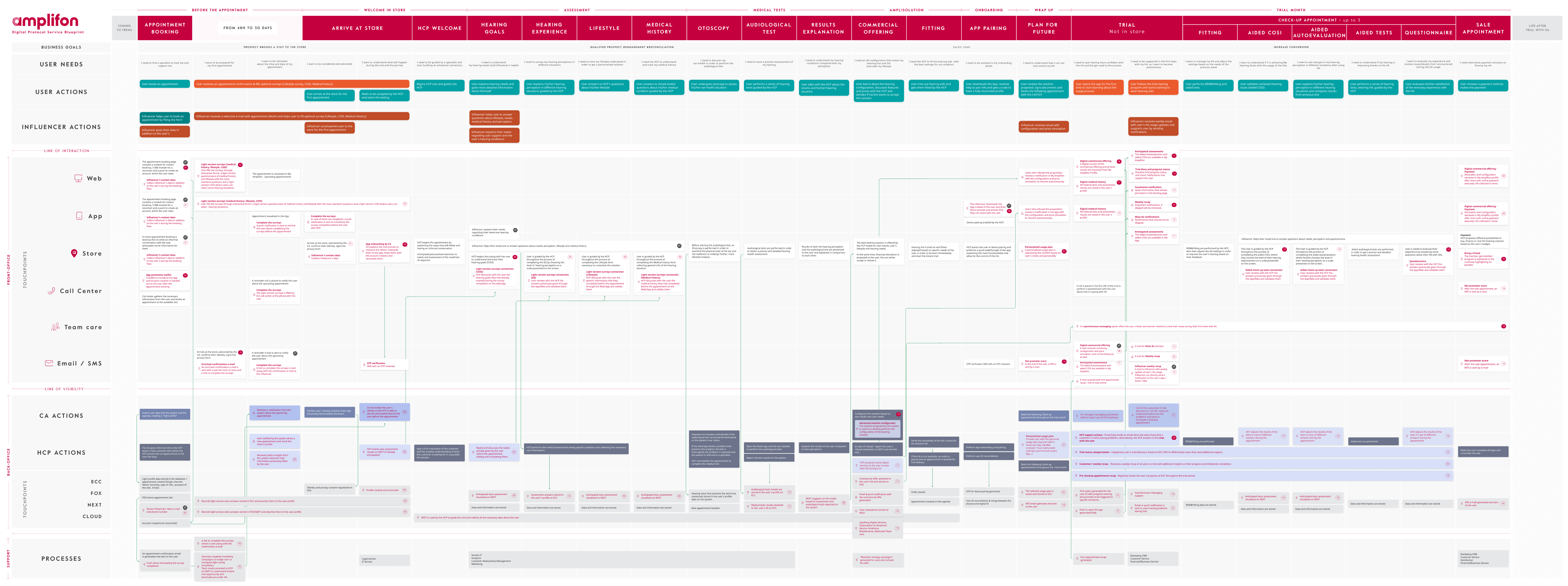 Digital-protocol-Service-blueprint